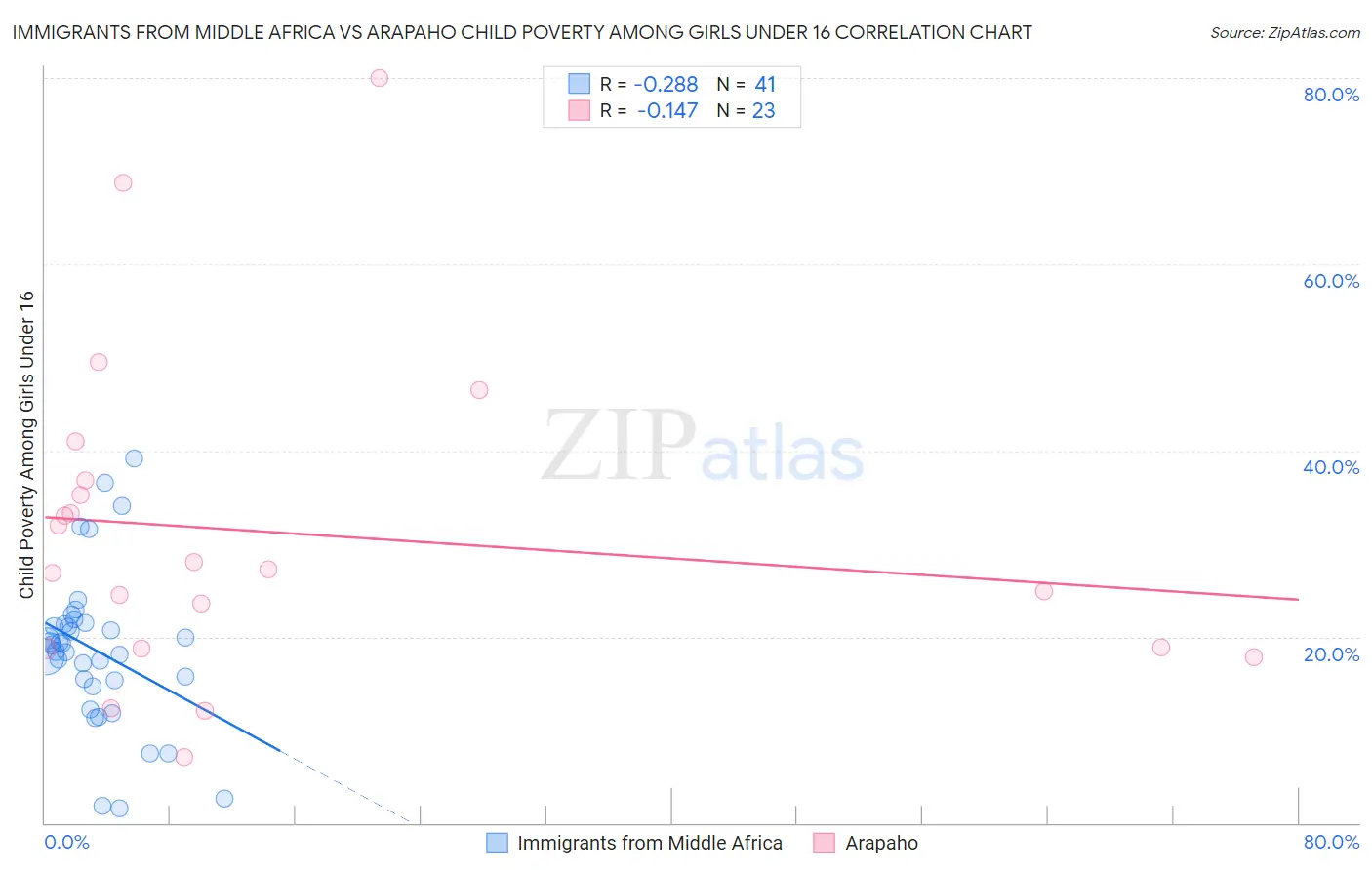 Immigrants from Middle Africa vs Arapaho Child Poverty Among Girls Under 16