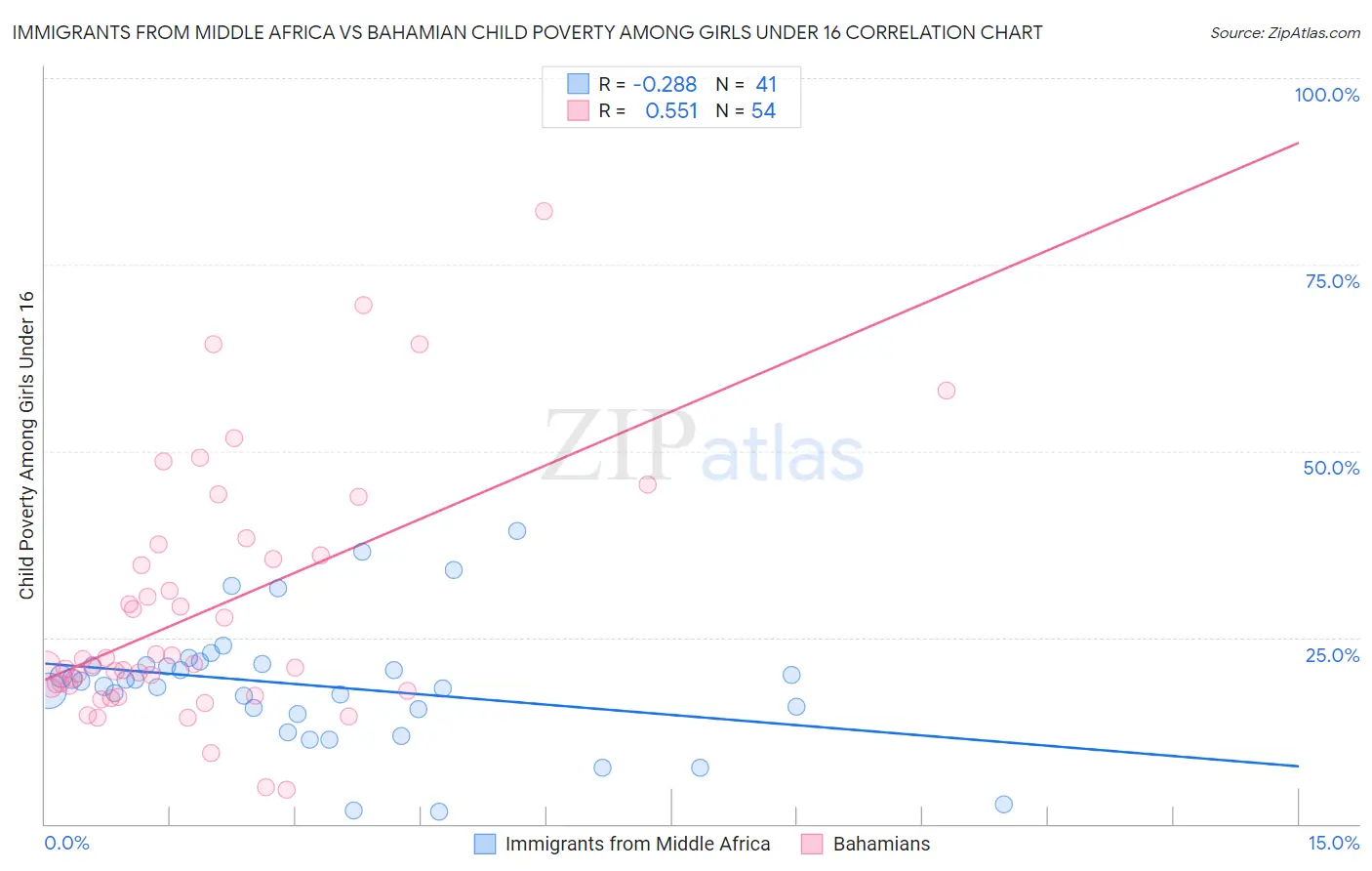 Immigrants from Middle Africa vs Bahamian Child Poverty Among Girls Under 16