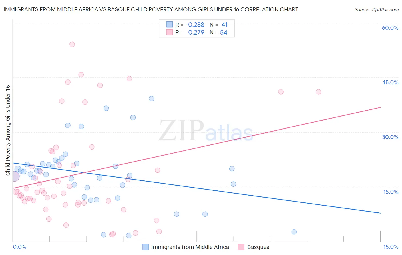 Immigrants from Middle Africa vs Basque Child Poverty Among Girls Under 16