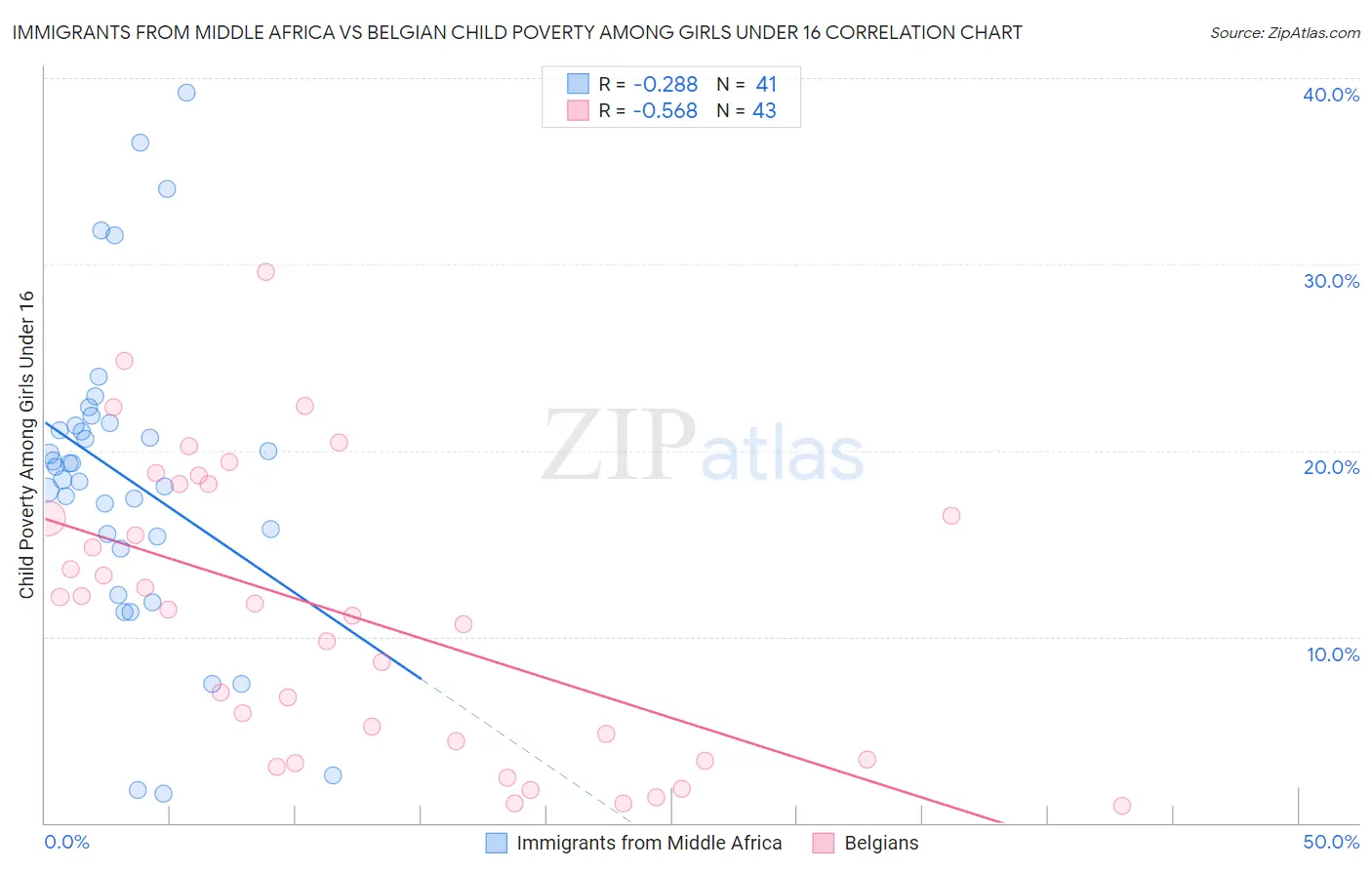 Immigrants from Middle Africa vs Belgian Child Poverty Among Girls Under 16