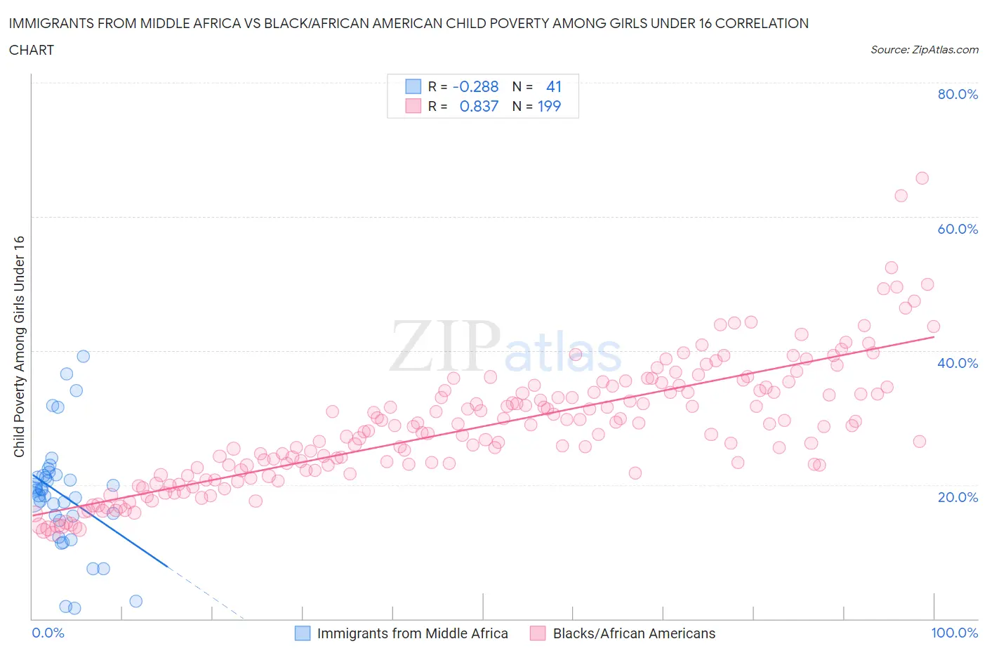 Immigrants from Middle Africa vs Black/African American Child Poverty Among Girls Under 16