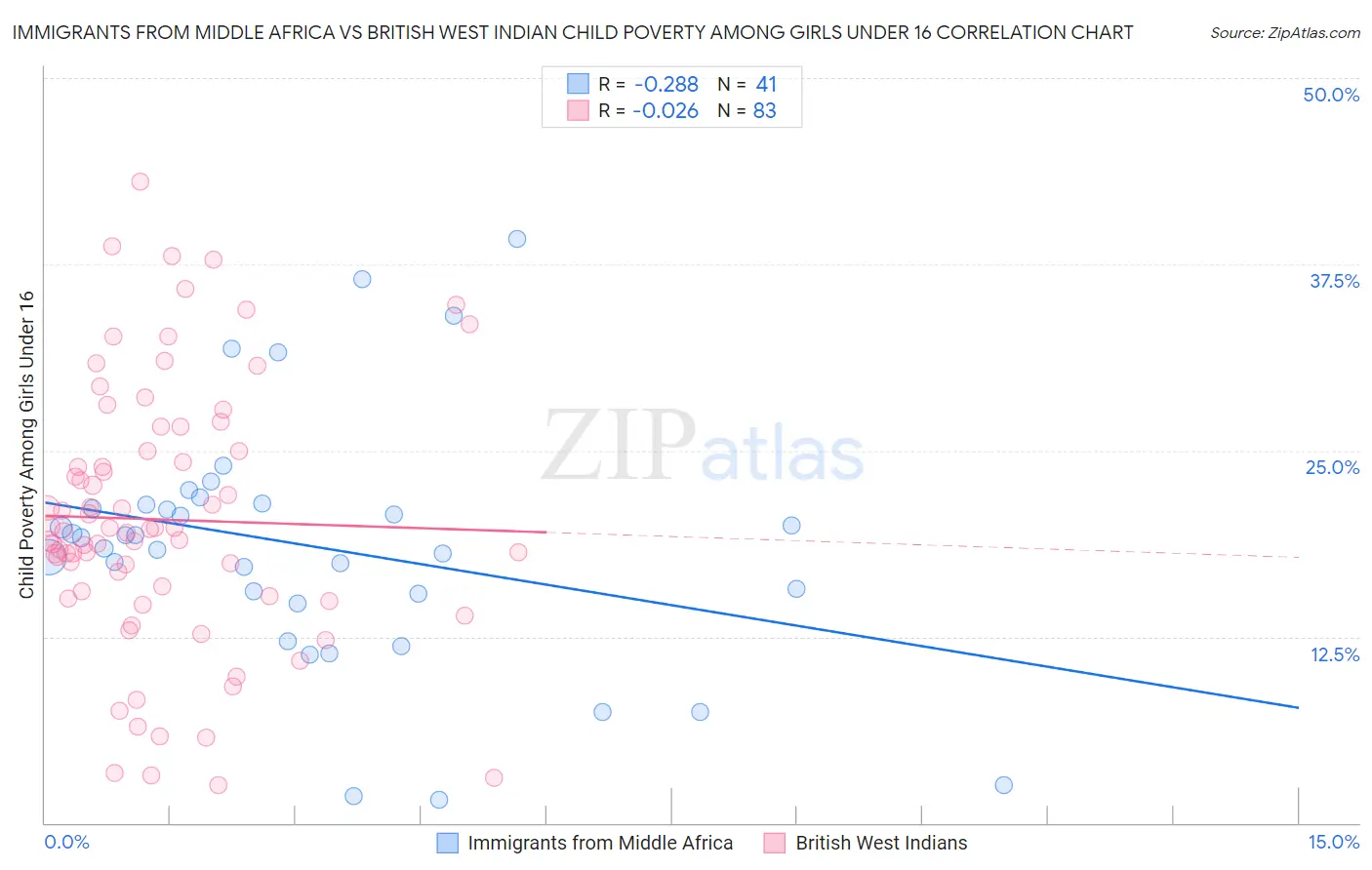 Immigrants from Middle Africa vs British West Indian Child Poverty Among Girls Under 16