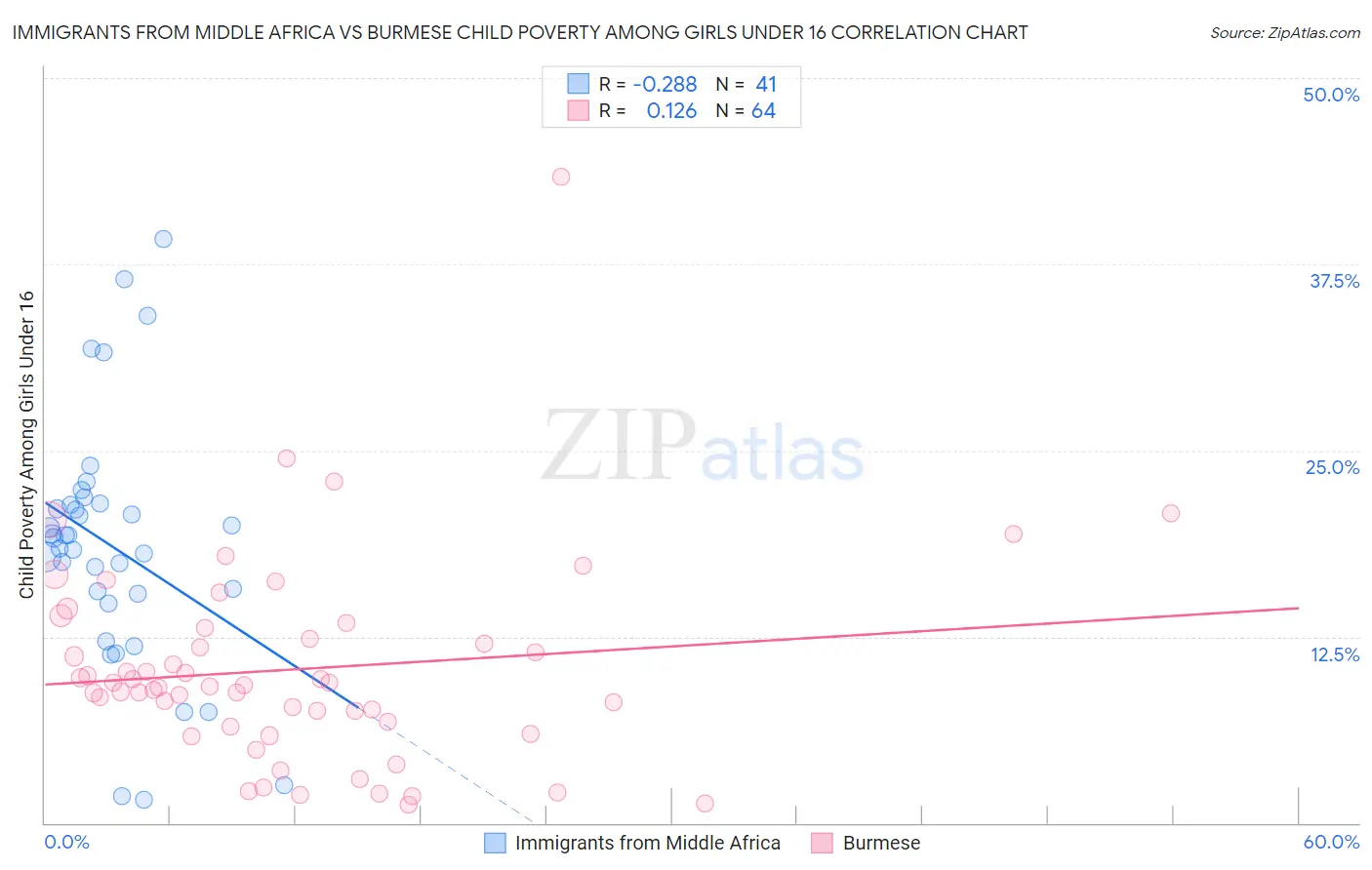 Immigrants from Middle Africa vs Burmese Child Poverty Among Girls Under 16