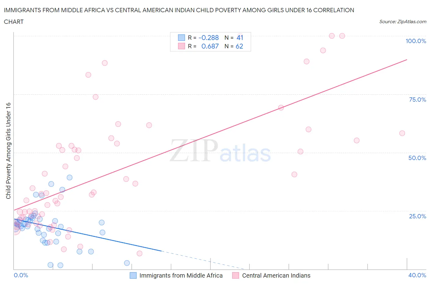 Immigrants from Middle Africa vs Central American Indian Child Poverty Among Girls Under 16