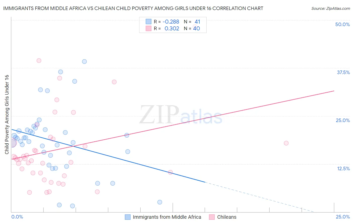Immigrants from Middle Africa vs Chilean Child Poverty Among Girls Under 16