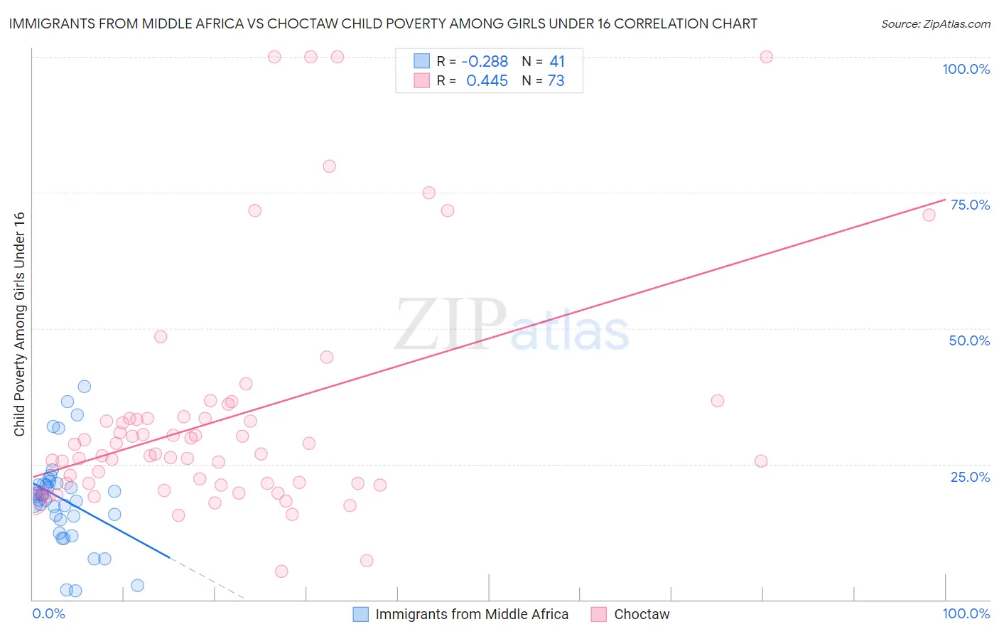 Immigrants from Middle Africa vs Choctaw Child Poverty Among Girls Under 16