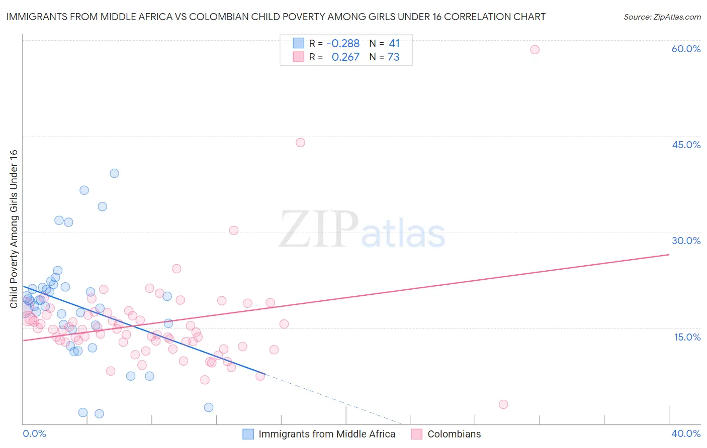 Immigrants from Middle Africa vs Colombian Child Poverty Among Girls Under 16