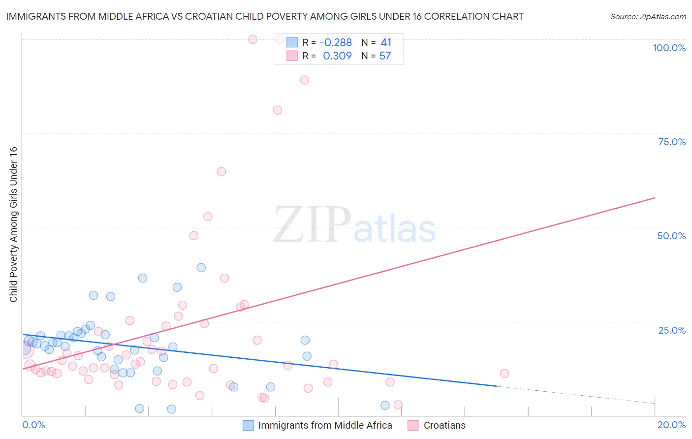 Immigrants from Middle Africa vs Croatian Child Poverty Among Girls Under 16