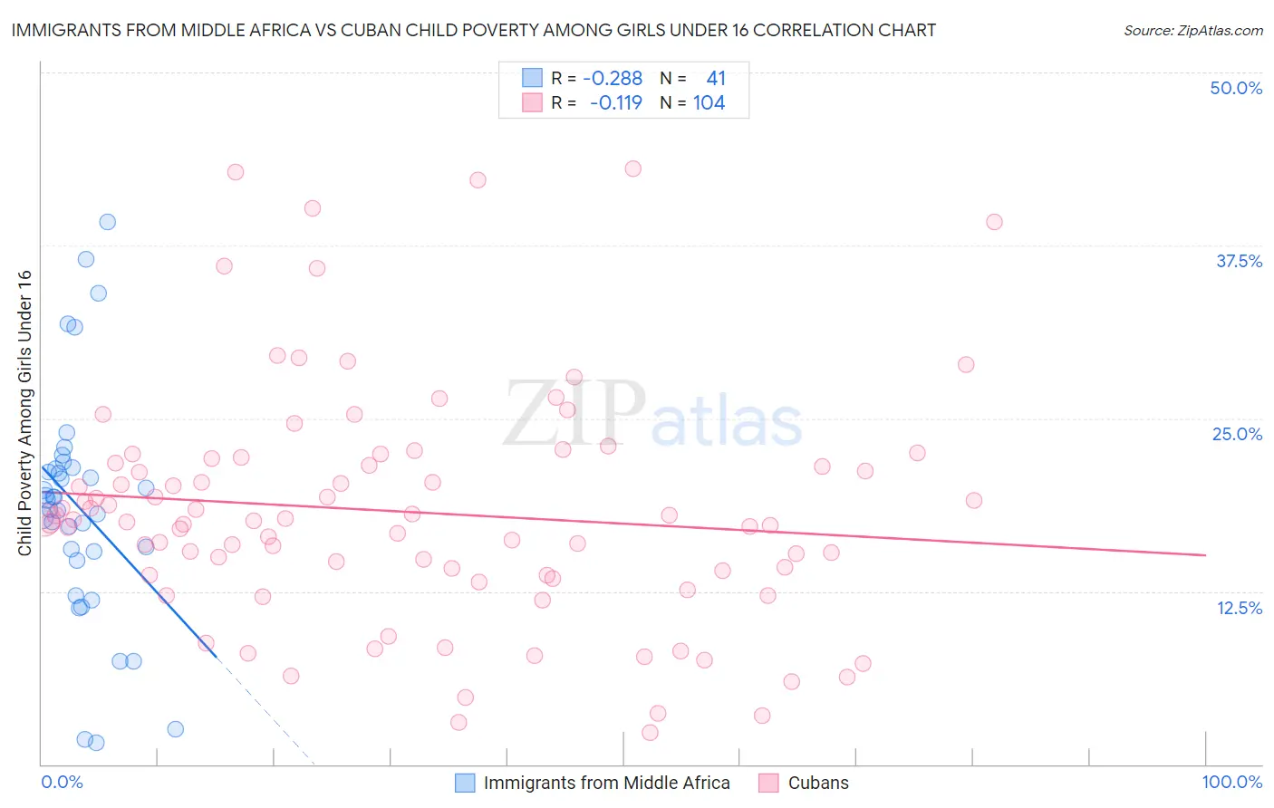 Immigrants from Middle Africa vs Cuban Child Poverty Among Girls Under 16