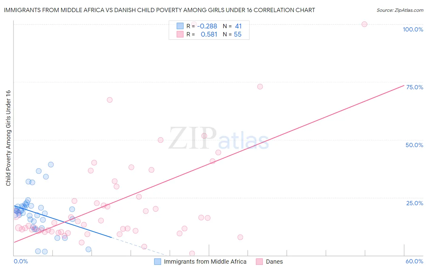 Immigrants from Middle Africa vs Danish Child Poverty Among Girls Under 16