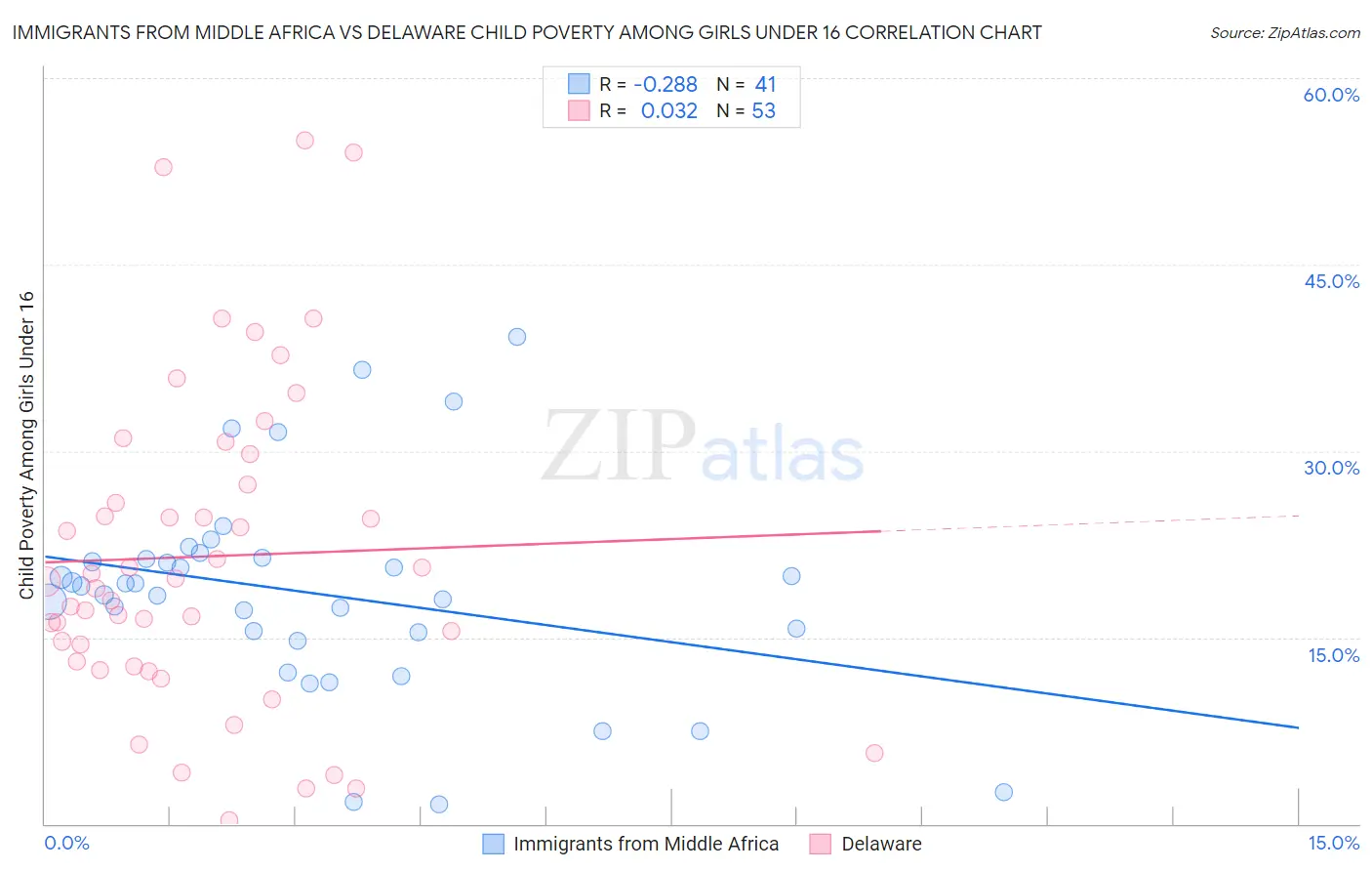 Immigrants from Middle Africa vs Delaware Child Poverty Among Girls Under 16