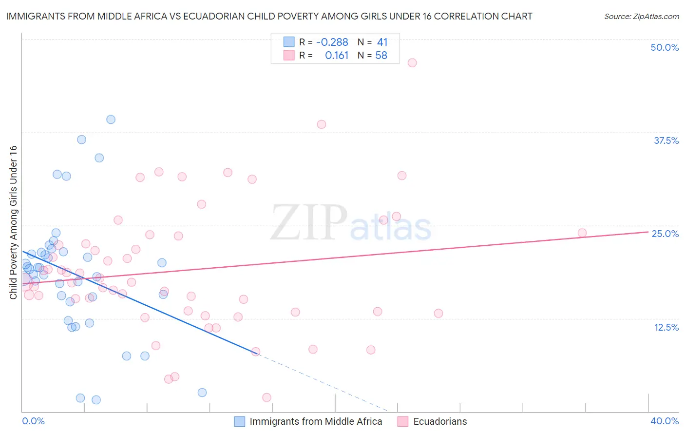 Immigrants from Middle Africa vs Ecuadorian Child Poverty Among Girls Under 16