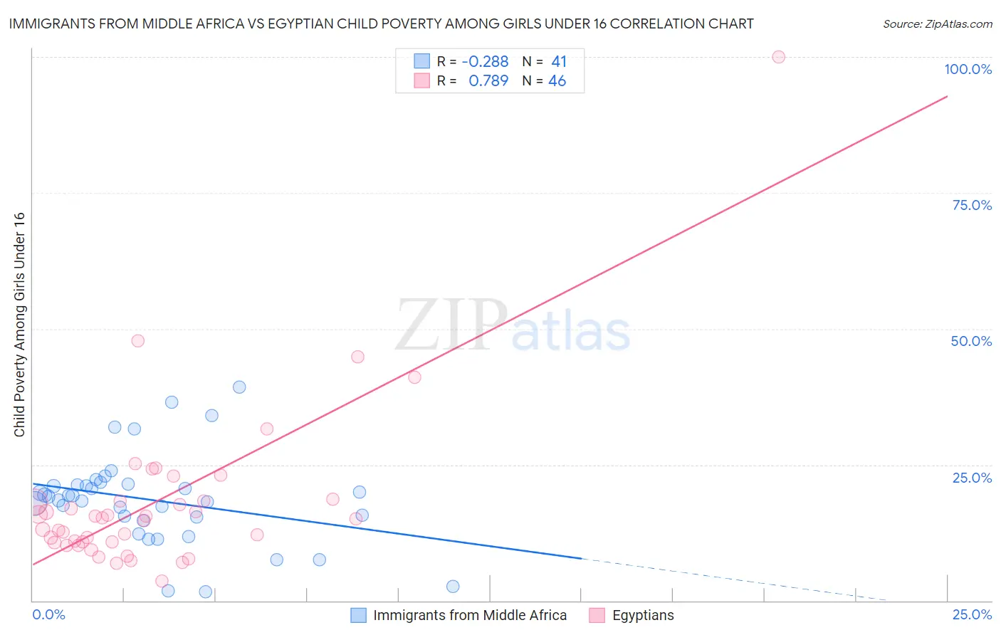 Immigrants from Middle Africa vs Egyptian Child Poverty Among Girls Under 16