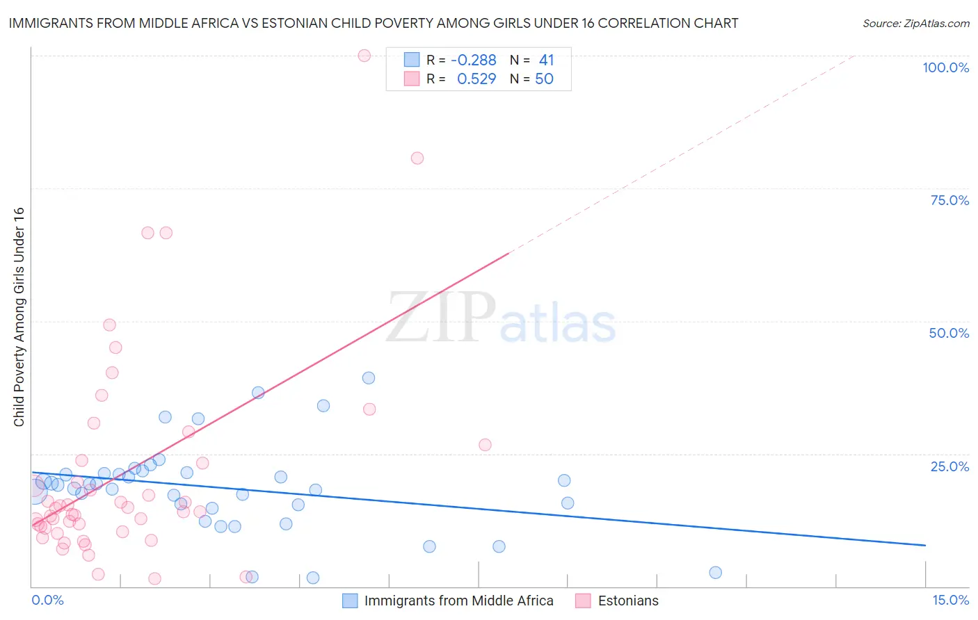 Immigrants from Middle Africa vs Estonian Child Poverty Among Girls Under 16