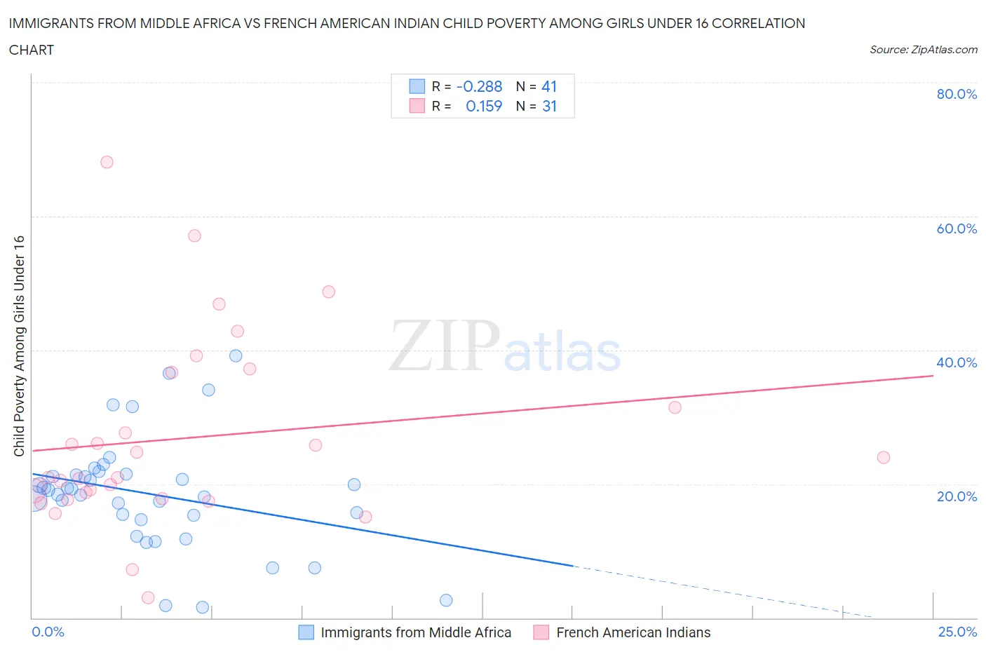 Immigrants from Middle Africa vs French American Indian Child Poverty Among Girls Under 16