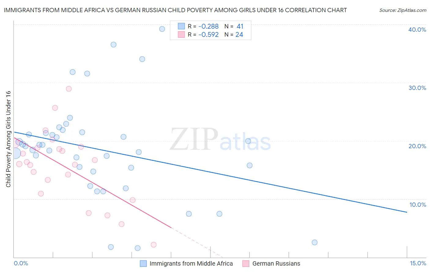 Immigrants from Middle Africa vs German Russian Child Poverty Among Girls Under 16