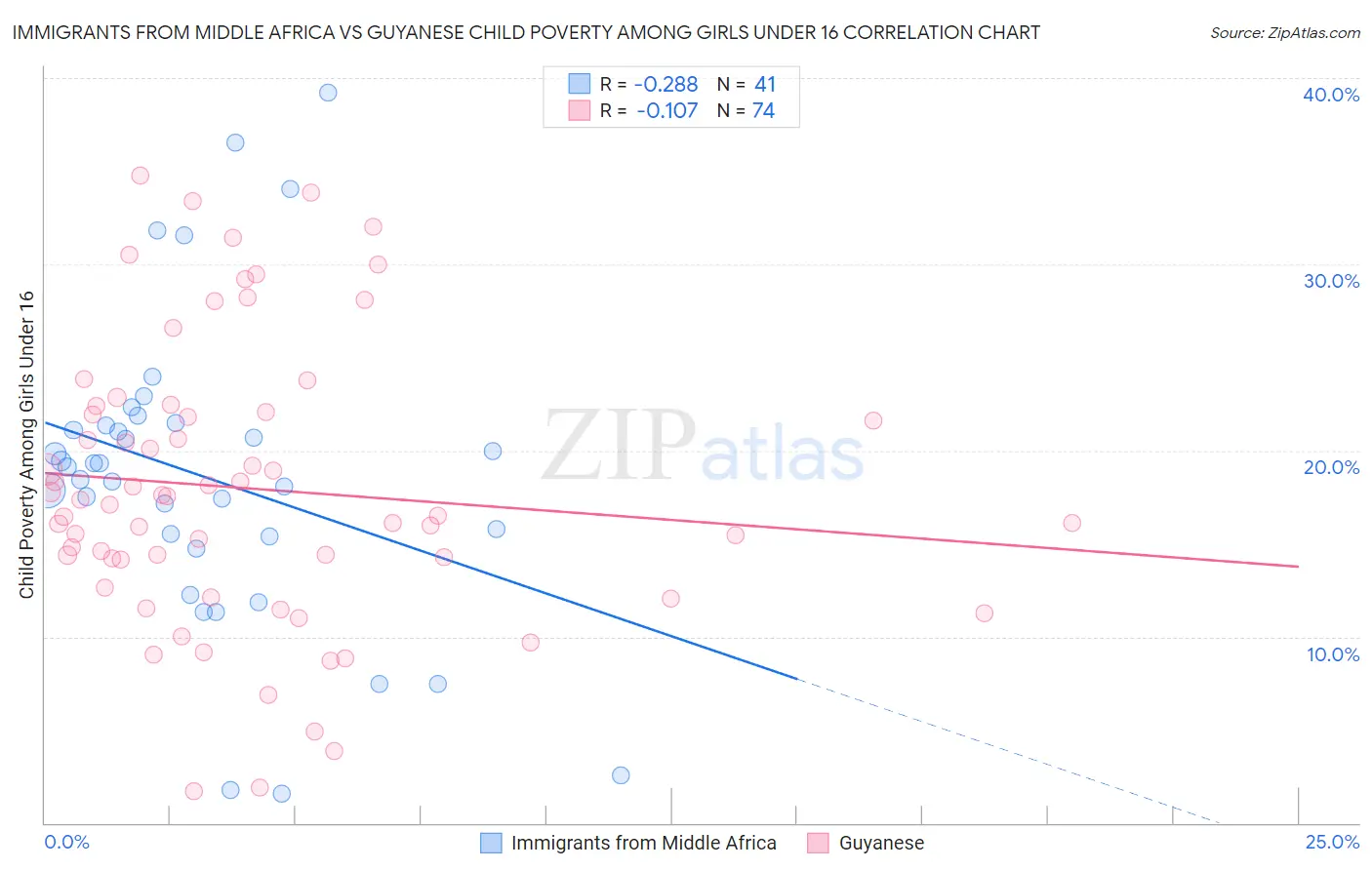 Immigrants from Middle Africa vs Guyanese Child Poverty Among Girls Under 16