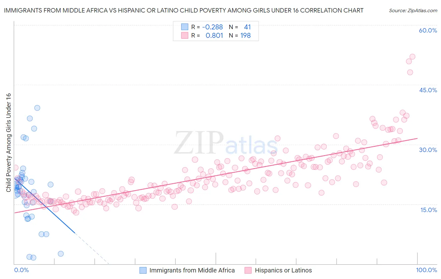 Immigrants from Middle Africa vs Hispanic or Latino Child Poverty Among Girls Under 16