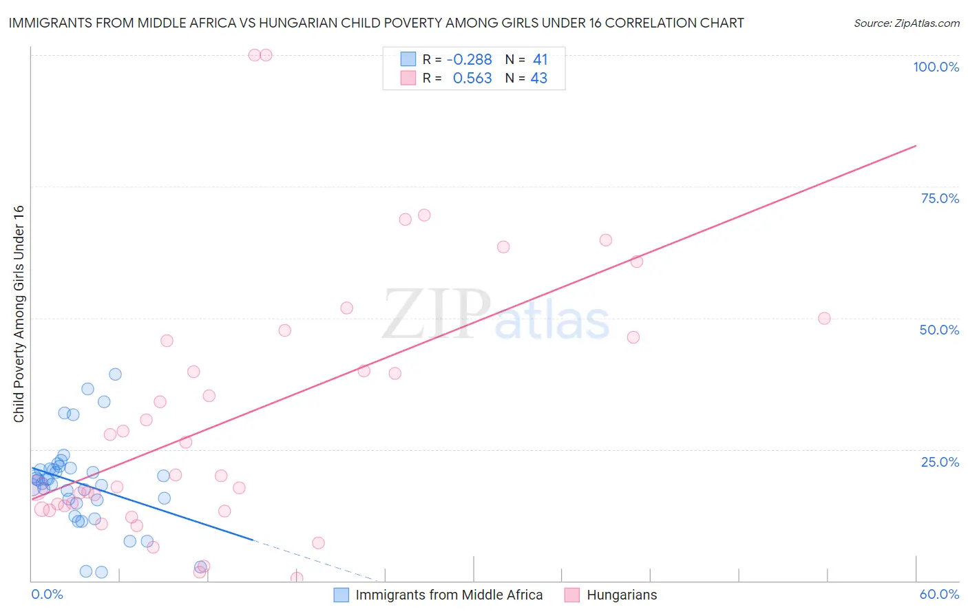 Immigrants from Middle Africa vs Hungarian Child Poverty Among Girls Under 16