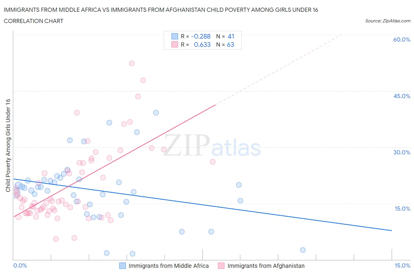 Immigrants from Middle Africa vs Immigrants from Afghanistan Child Poverty Among Girls Under 16