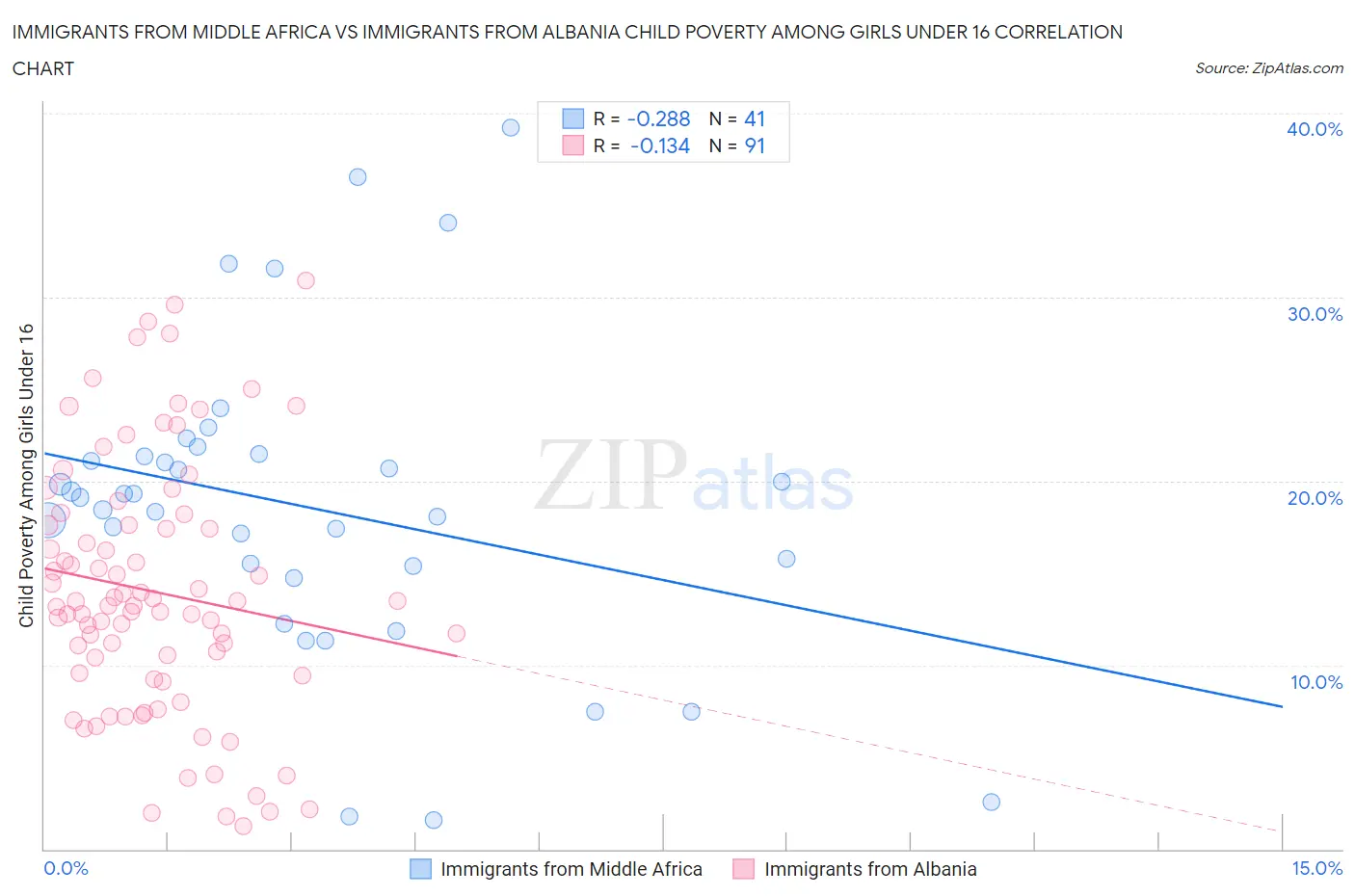 Immigrants from Middle Africa vs Immigrants from Albania Child Poverty Among Girls Under 16