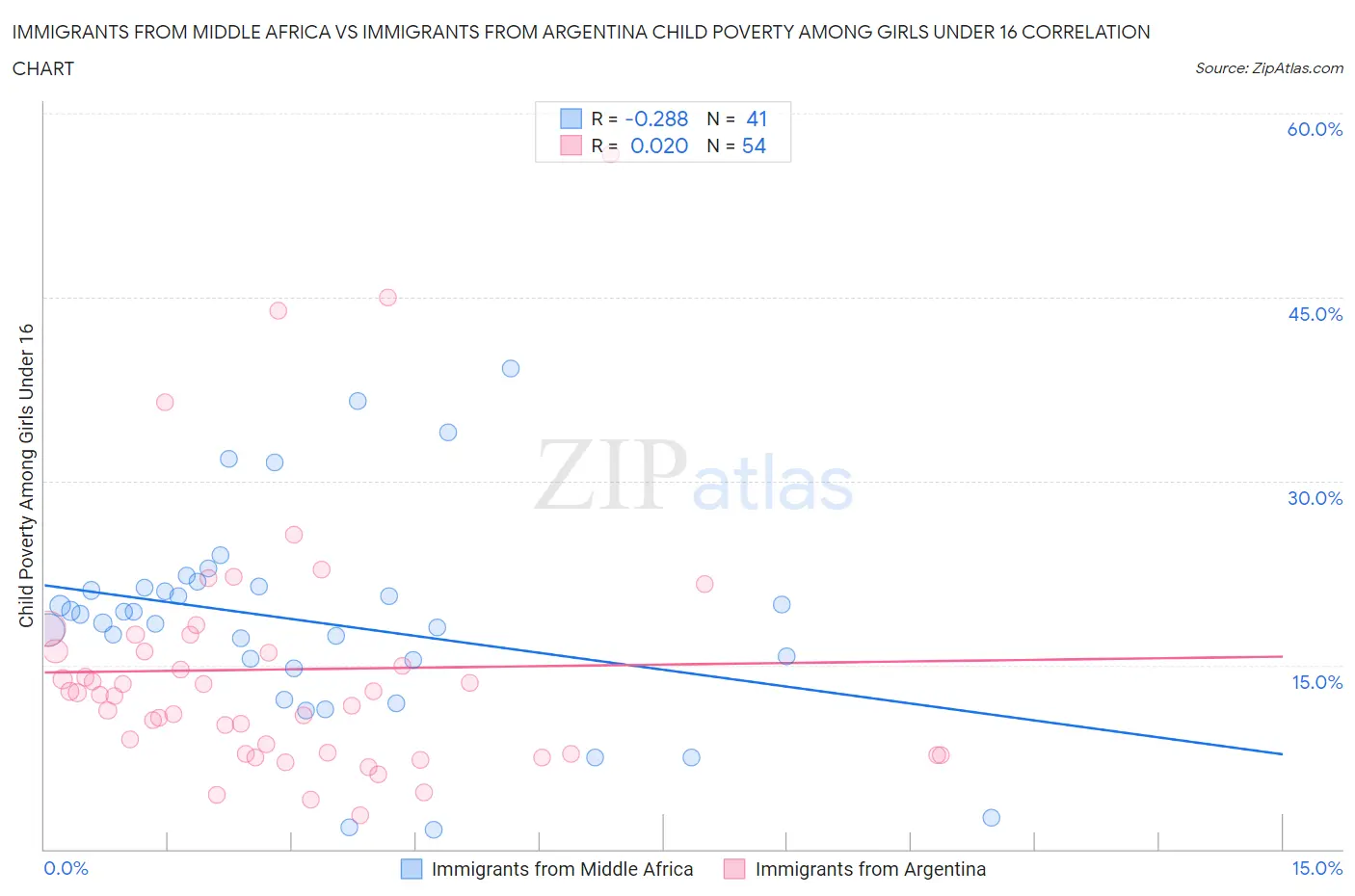 Immigrants from Middle Africa vs Immigrants from Argentina Child Poverty Among Girls Under 16