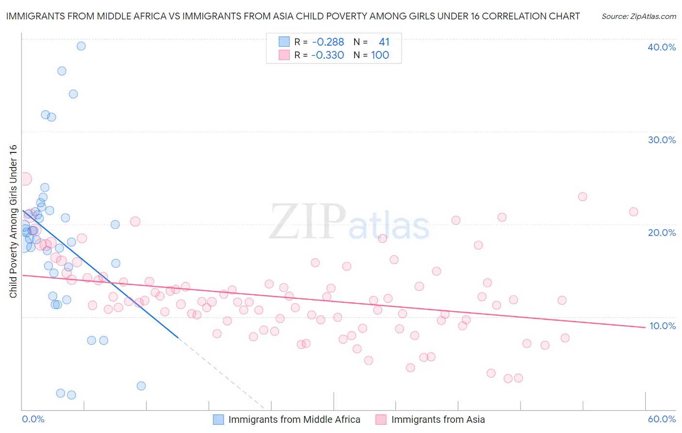 Immigrants from Middle Africa vs Immigrants from Asia Child Poverty Among Girls Under 16