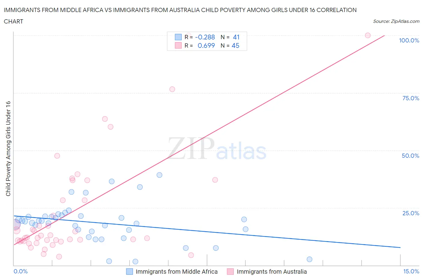 Immigrants from Middle Africa vs Immigrants from Australia Child Poverty Among Girls Under 16