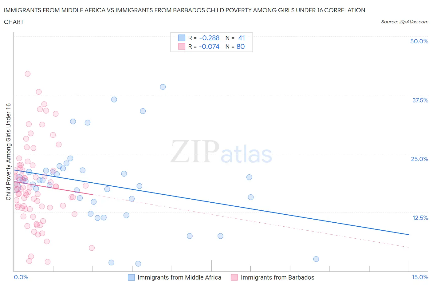 Immigrants from Middle Africa vs Immigrants from Barbados Child Poverty Among Girls Under 16