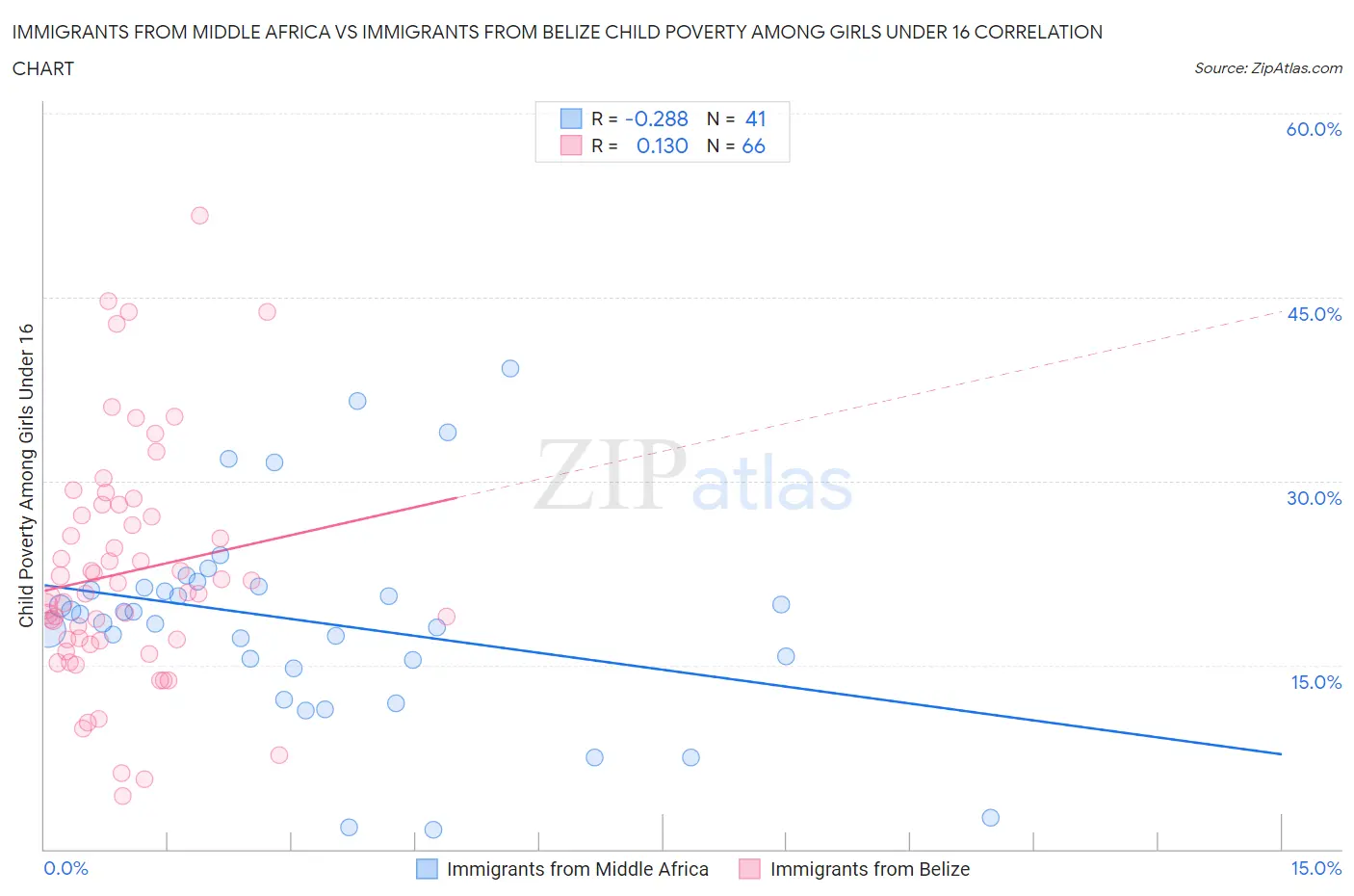 Immigrants from Middle Africa vs Immigrants from Belize Child Poverty Among Girls Under 16