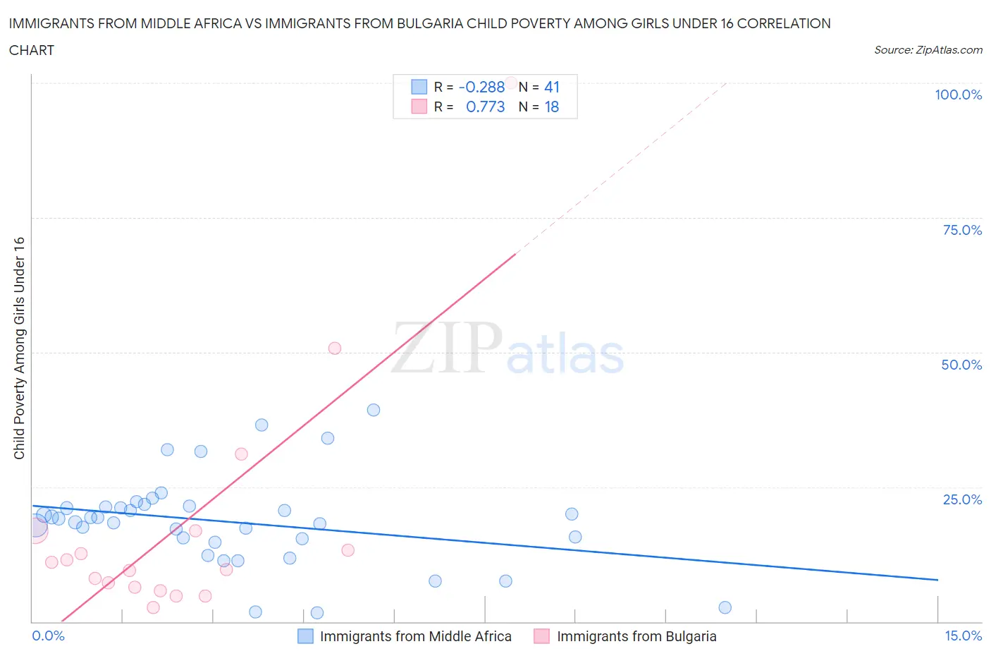 Immigrants from Middle Africa vs Immigrants from Bulgaria Child Poverty Among Girls Under 16