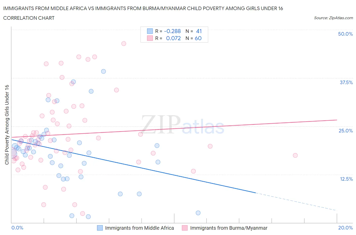 Immigrants from Middle Africa vs Immigrants from Burma/Myanmar Child Poverty Among Girls Under 16