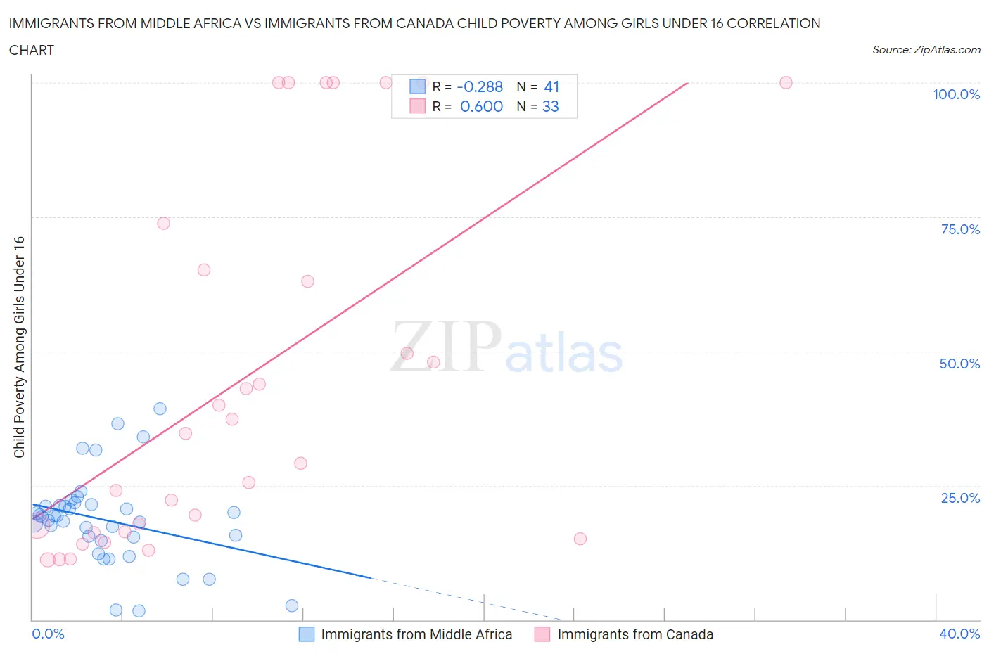 Immigrants from Middle Africa vs Immigrants from Canada Child Poverty Among Girls Under 16