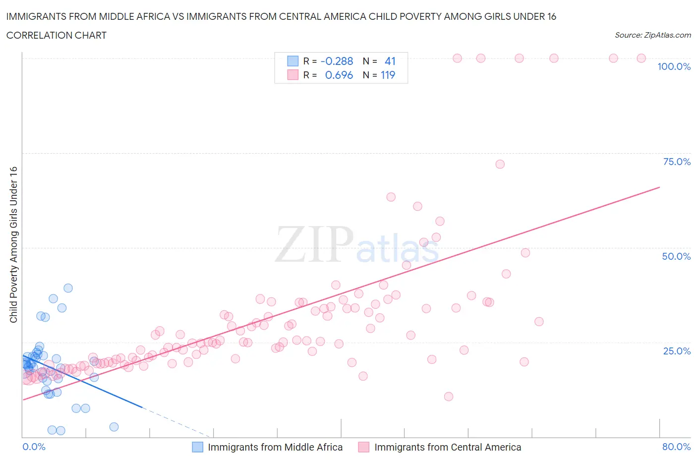 Immigrants from Middle Africa vs Immigrants from Central America Child Poverty Among Girls Under 16