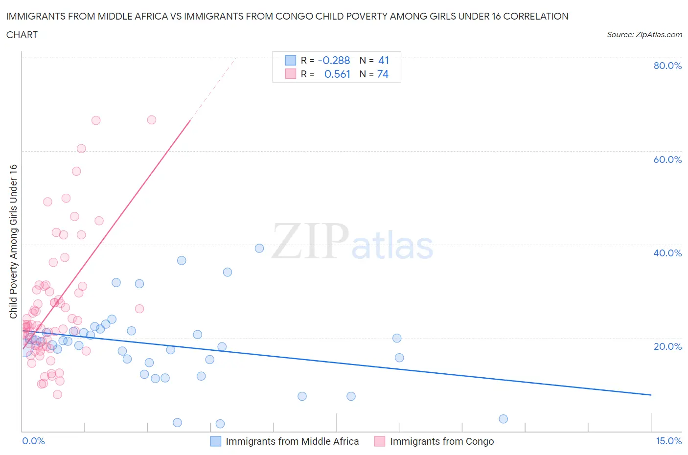 Immigrants from Middle Africa vs Immigrants from Congo Child Poverty Among Girls Under 16
