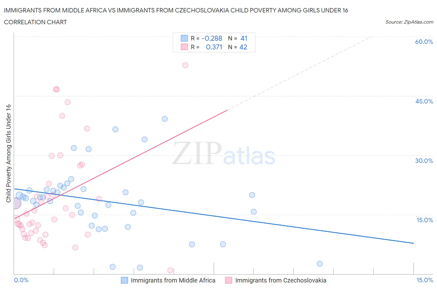 Immigrants from Middle Africa vs Immigrants from Czechoslovakia Child Poverty Among Girls Under 16