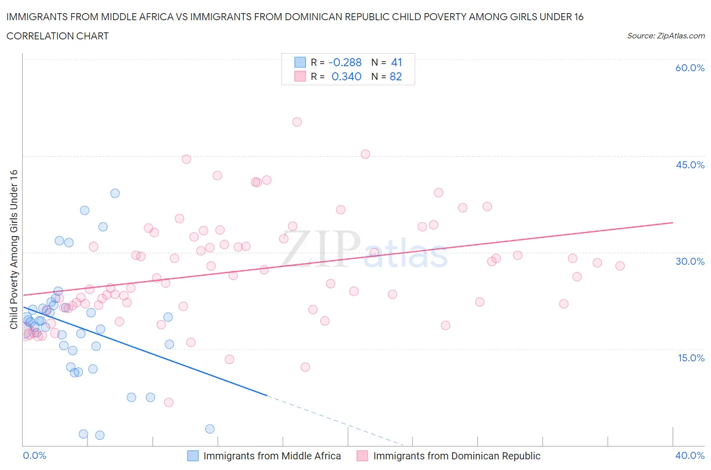 Immigrants from Middle Africa vs Immigrants from Dominican Republic Child Poverty Among Girls Under 16