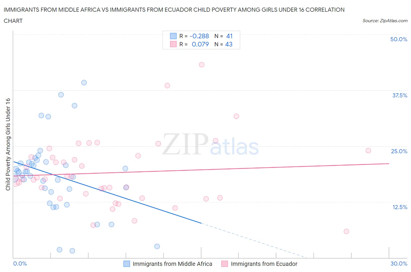 Immigrants from Middle Africa vs Immigrants from Ecuador Child Poverty Among Girls Under 16