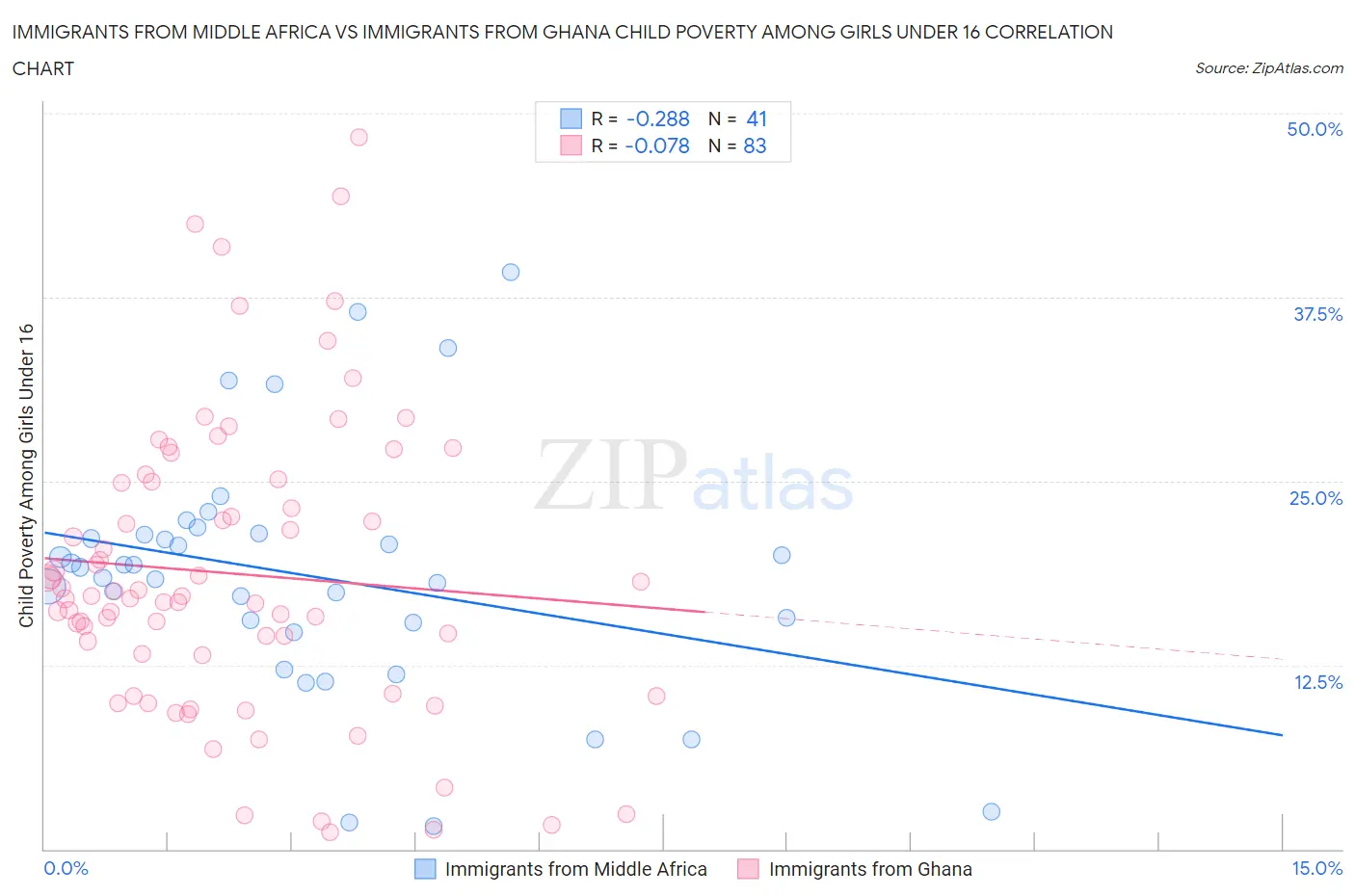 Immigrants from Middle Africa vs Immigrants from Ghana Child Poverty Among Girls Under 16