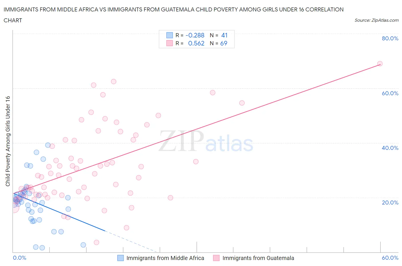 Immigrants from Middle Africa vs Immigrants from Guatemala Child Poverty Among Girls Under 16