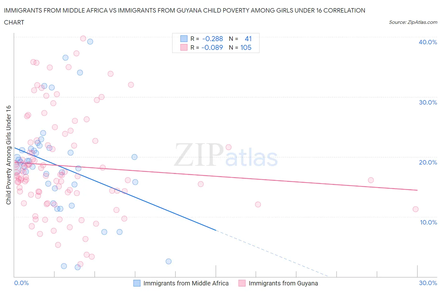 Immigrants from Middle Africa vs Immigrants from Guyana Child Poverty Among Girls Under 16