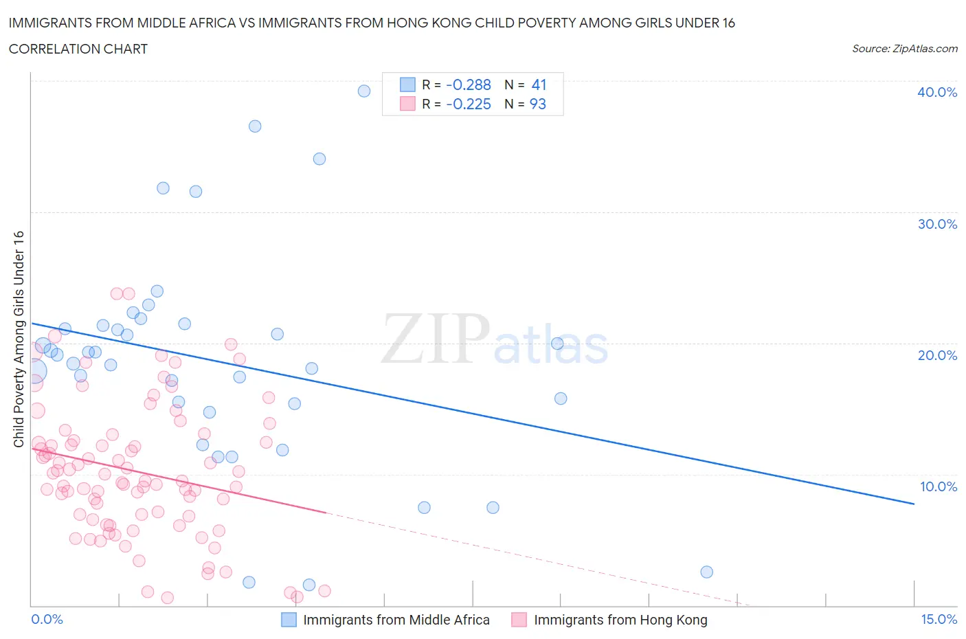 Immigrants from Middle Africa vs Immigrants from Hong Kong Child Poverty Among Girls Under 16
