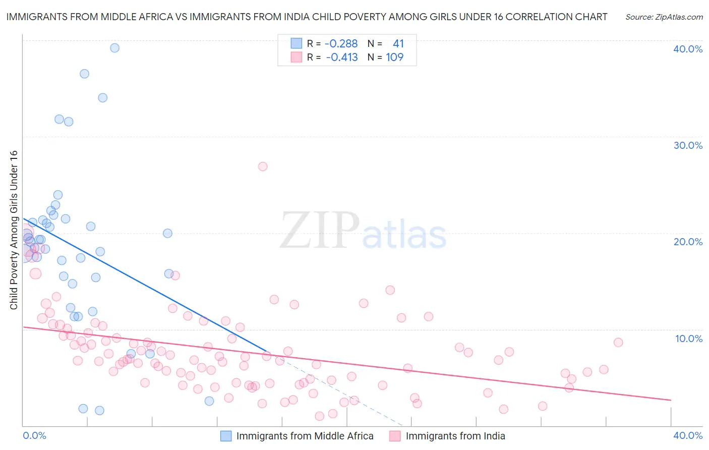Immigrants from Middle Africa vs Immigrants from India Child Poverty Among Girls Under 16