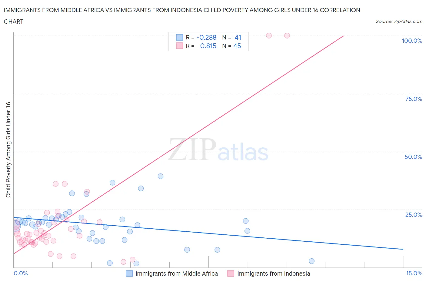 Immigrants from Middle Africa vs Immigrants from Indonesia Child Poverty Among Girls Under 16