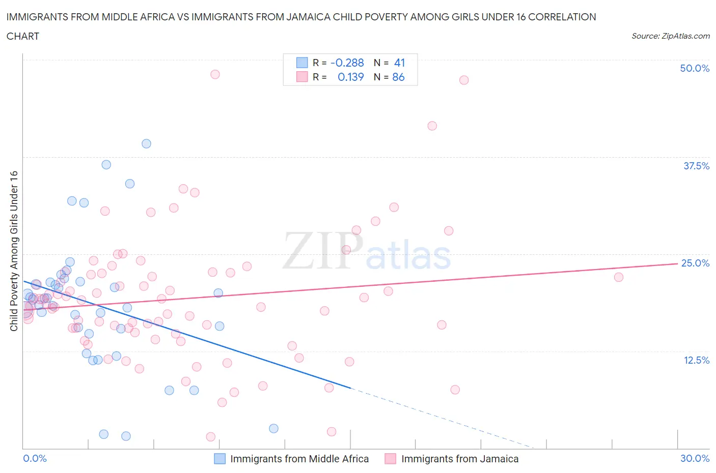 Immigrants from Middle Africa vs Immigrants from Jamaica Child Poverty Among Girls Under 16