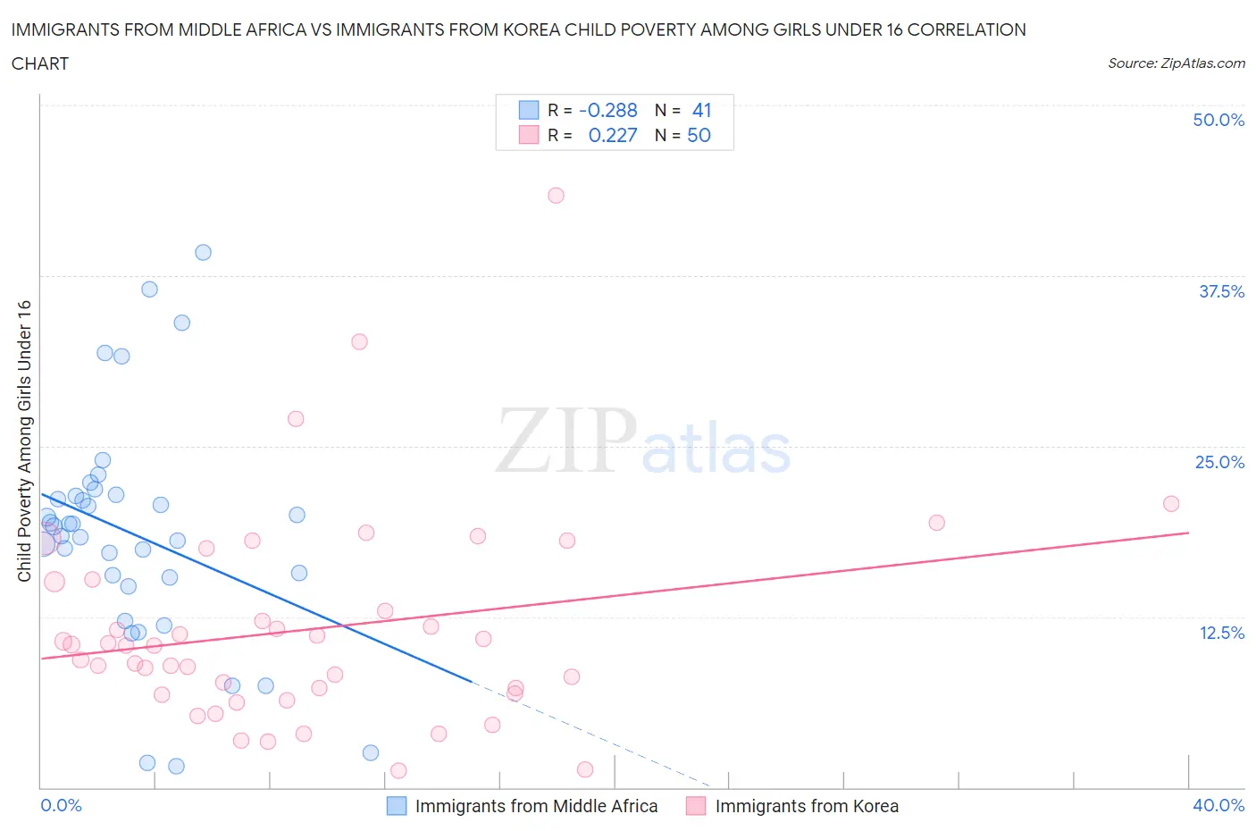 Immigrants from Middle Africa vs Immigrants from Korea Child Poverty Among Girls Under 16