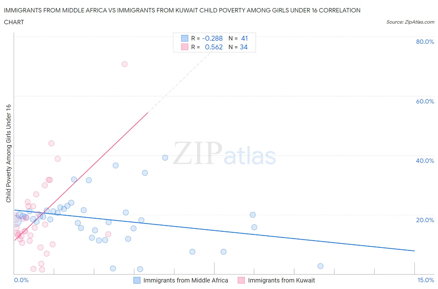 Immigrants from Middle Africa vs Immigrants from Kuwait Child Poverty Among Girls Under 16