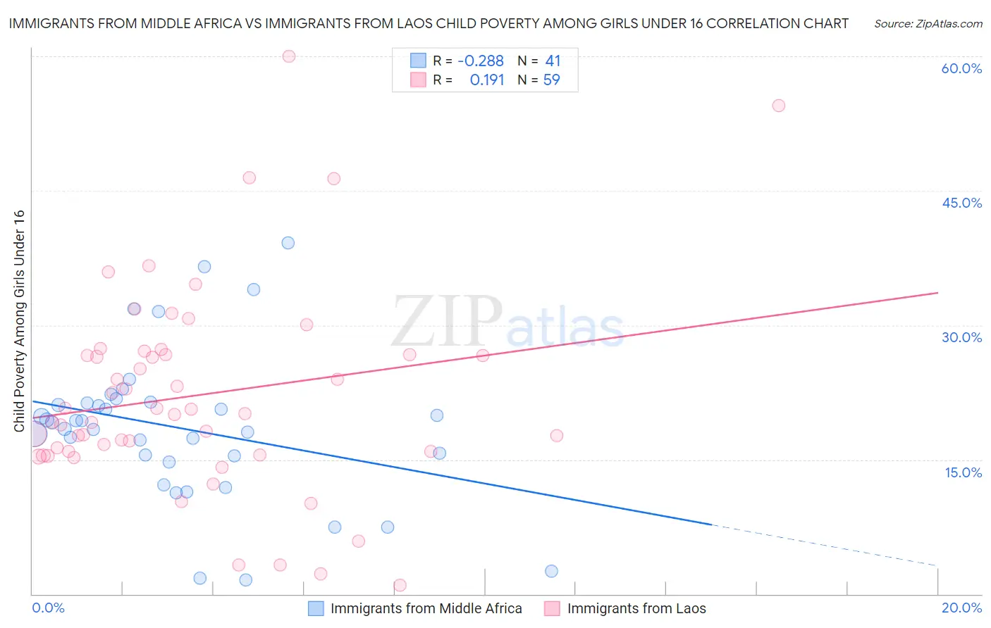 Immigrants from Middle Africa vs Immigrants from Laos Child Poverty Among Girls Under 16