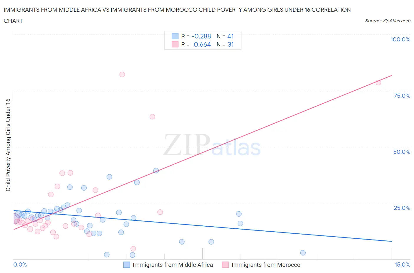 Immigrants from Middle Africa vs Immigrants from Morocco Child Poverty Among Girls Under 16