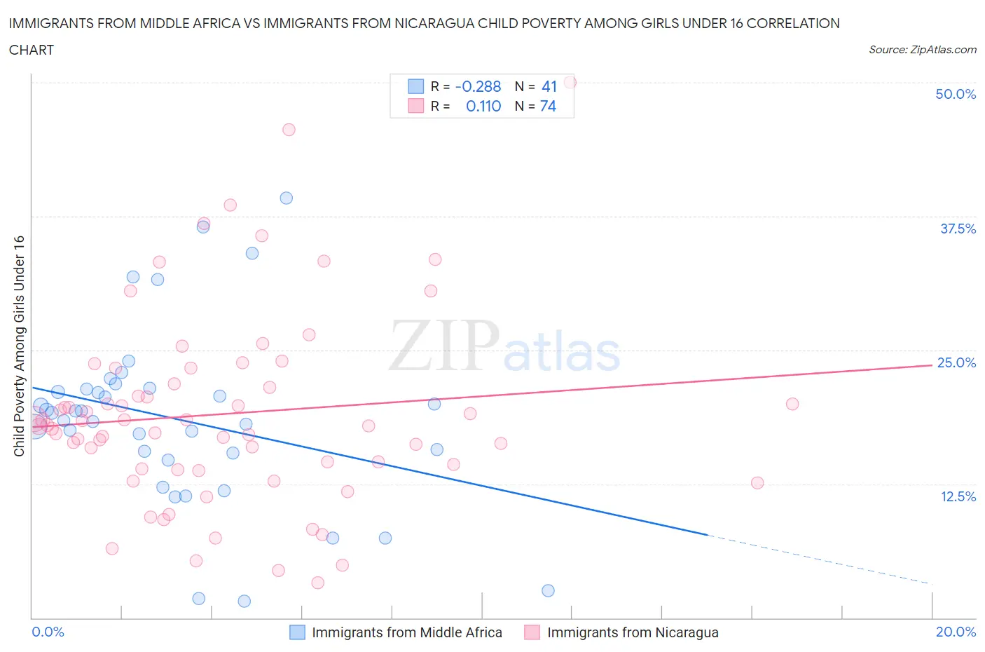 Immigrants from Middle Africa vs Immigrants from Nicaragua Child Poverty Among Girls Under 16